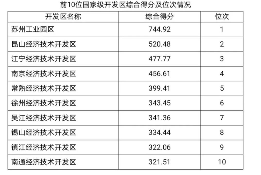 开发区■江苏开发区哪家强？劲旅黑马来打榜|评新而论