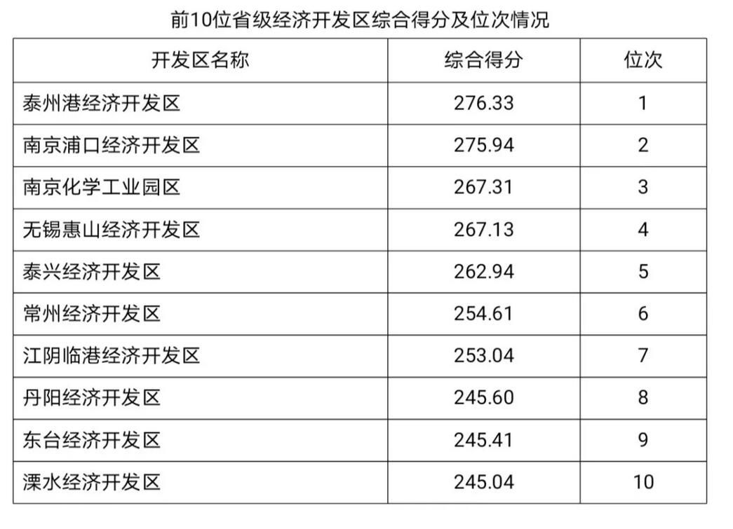 开发区■江苏开发区哪家强？劲旅黑马来打榜|评新而论