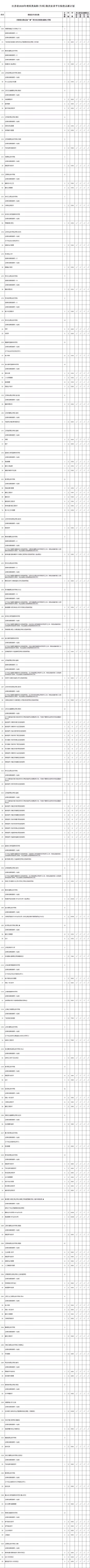 专科■2020年文理科类高职(专科)批次征求平行院校志愿计划公布