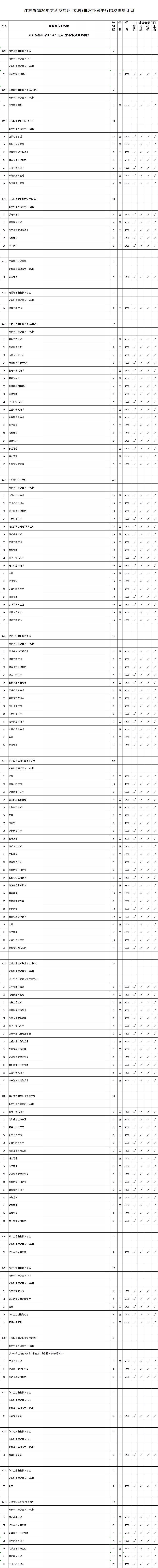 专科■2020年文理科类高职(专科)批次征求平行院校志愿计划公布