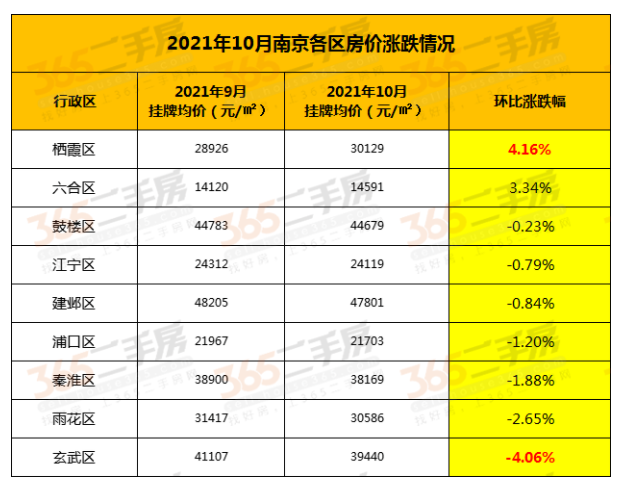 南京10月二手房交易同环比跌幅均超30%低价房源成市场主力,议价空间增大_我苏网