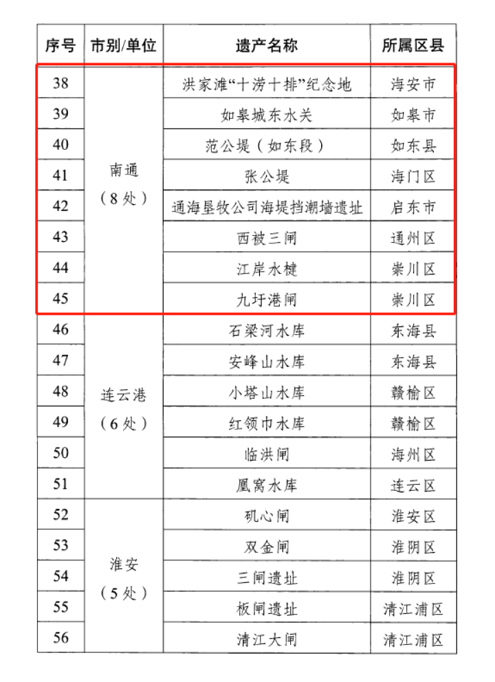 首批省级水利遗产名录公布 南通8处水利遗产上榜_荔枝网新闻