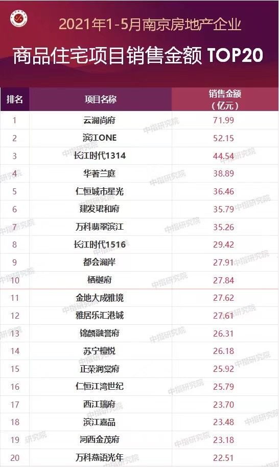 南京1-5月房企大数据：住宅销售金额&房企销售业绩TOP20_我苏网