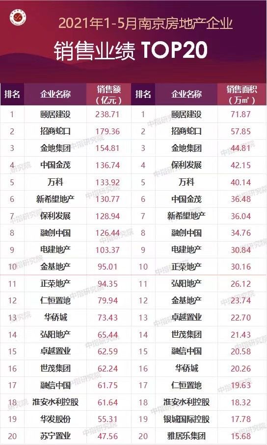 南京1-5月房企大数据：住宅销售金额&房企销售业绩TOP20_我苏网