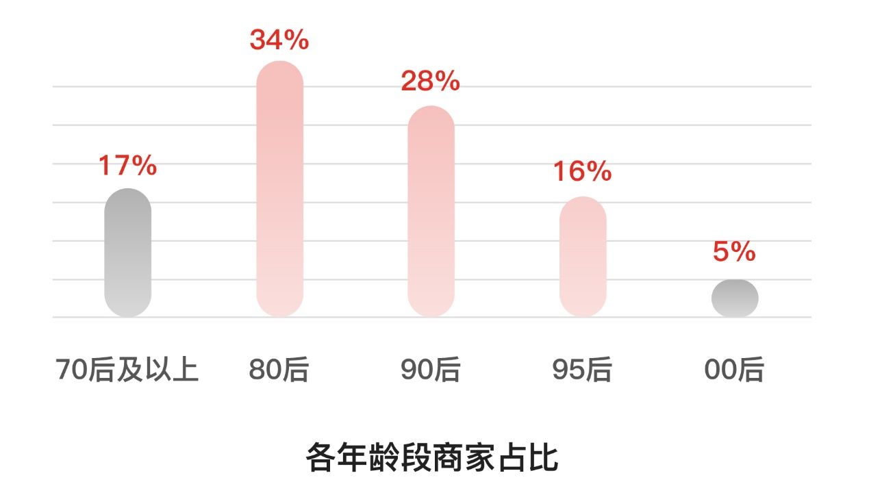 新青年|北师大发布《2021新青年生长力报告》：拼多多新青年商家数量占比近半 广东、福建、浙江等省份数量领先