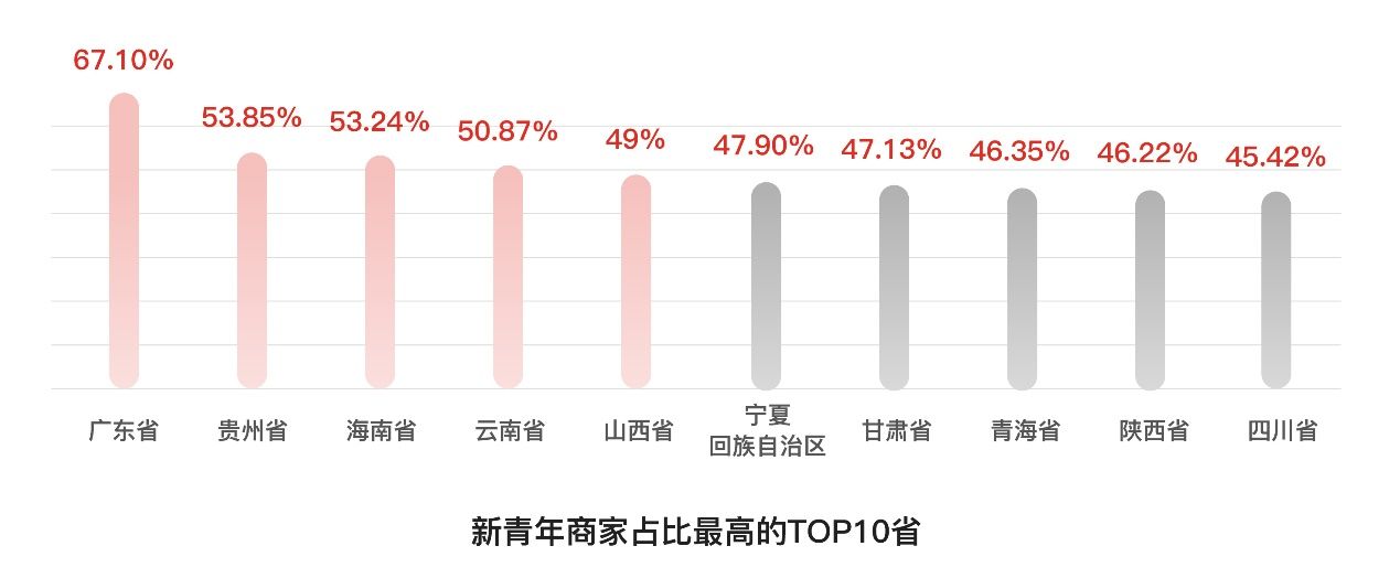 新青年|北师大发布《2021新青年生长力报告》：拼多多新青年商家数量占比近半 广东、福建、浙江等省份数量领先