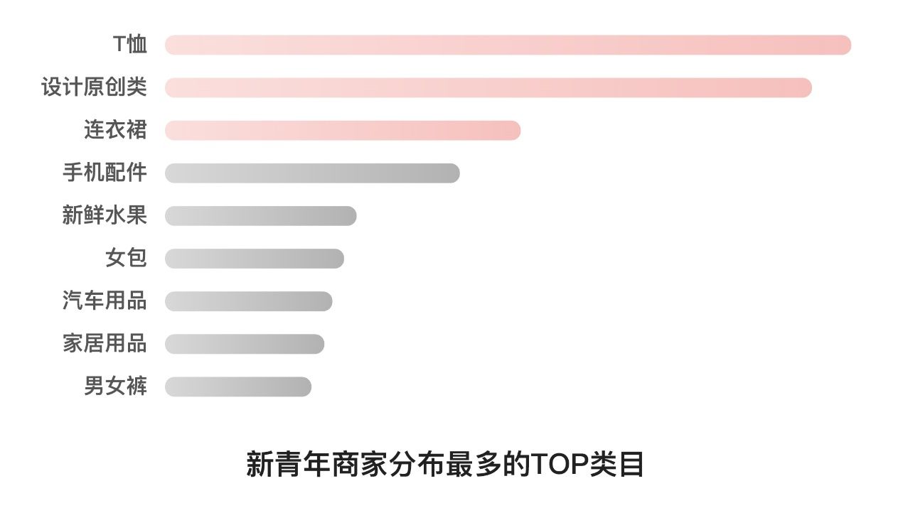 新青年|北师大发布《2021新青年生长力报告》：拼多多新青年商家数量占比近半 广东、福建、浙江等省份数量领先