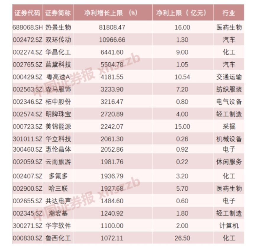 半年报行情号角吹响 655家上市公司中近七成预喜