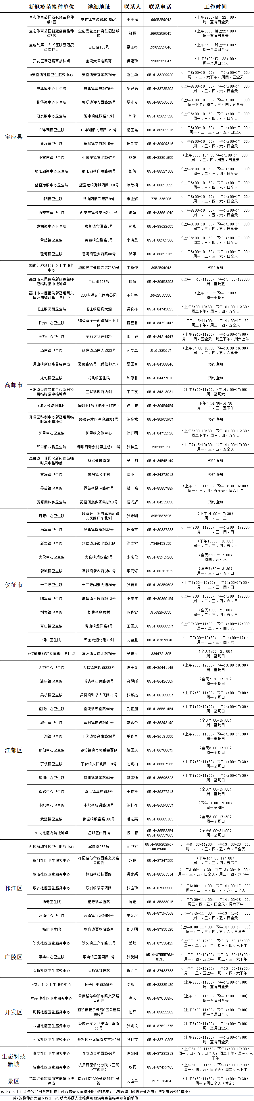 附:新冠病毒疫苗接种门诊信息一览表(更新至9月9日)