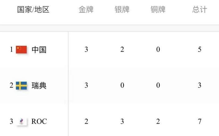 奖牌榜|中国队暂列北京冬奥会奖牌榜第一