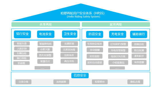 哈啰|哈啰出行发布两轮用户安全体系 智能头盔有效降低用户头部受伤率