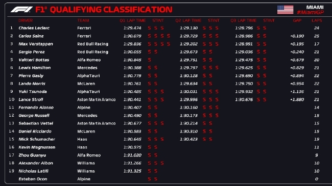 大奖赛|F1迈阿密大奖赛排位赛：法拉利前排 勒克莱尔杆位