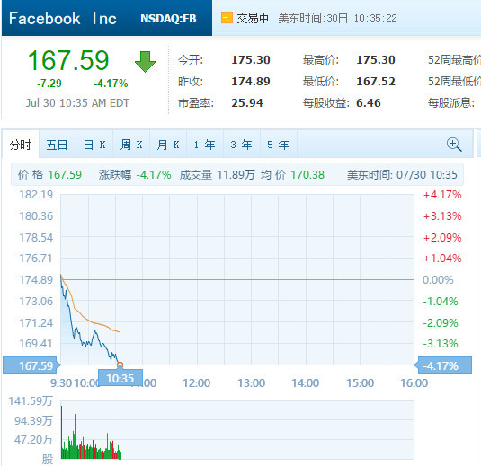 facebook股价连跌三日 分析称将正式进入熊市区域
