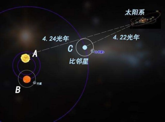 圖注:這個圖描繪了比鄰星恆星系統中三顆恆星的關係,以及在比鄰星周圍