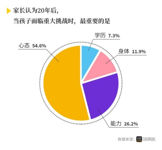 万名家长调查显示 孩子心理强大比学历高更重要