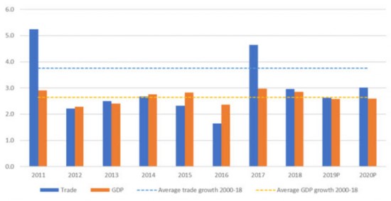 2021-2020全球贸易和全球gdp增速对比示意图 来源:wto《全球贸易