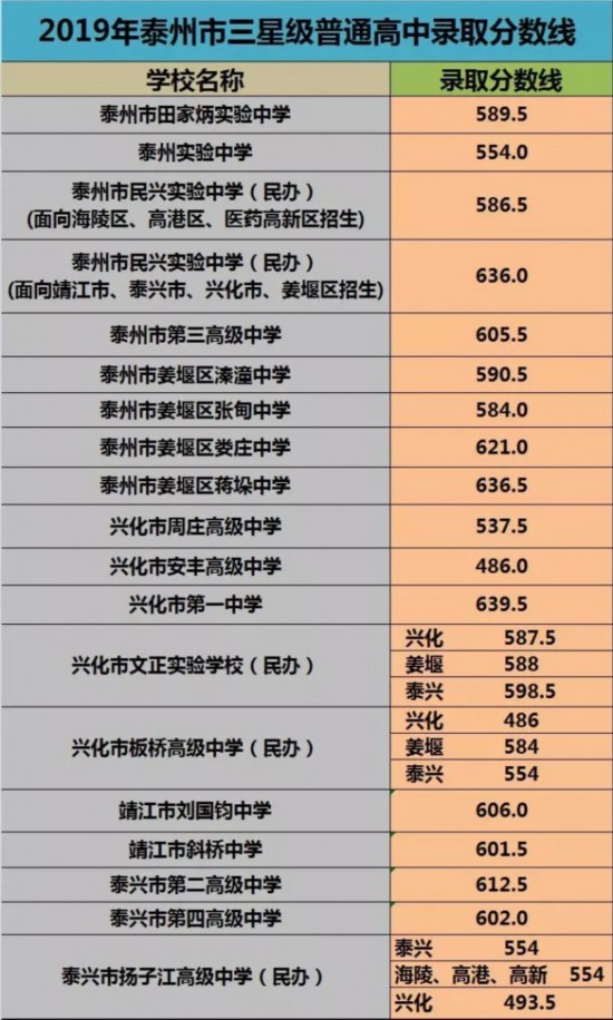 剛剛2019年泰州市三星級高中錄取分數線出爐有問題請撥打5條熱線