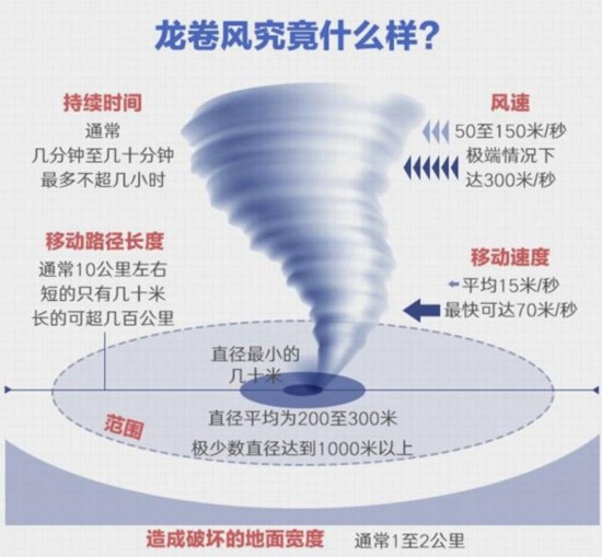 龙卷风的结构图片