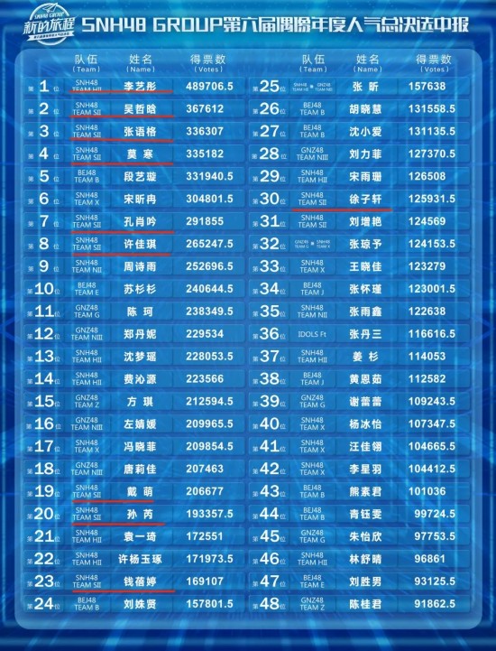 而按照总选规则,总选排名将决定成员第二年的曝光资源,而每年在总选中