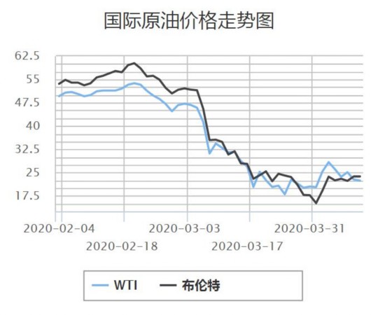 减产协议公布后,国际油价明显回升,随后出现震荡.