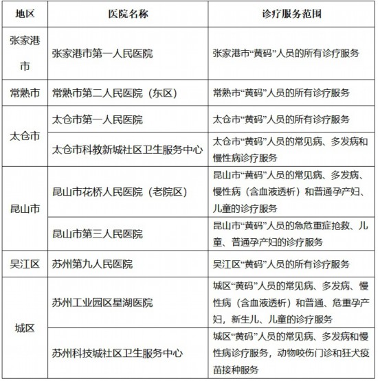 最新苏州黄码专用核酸采样点及定点医院一览