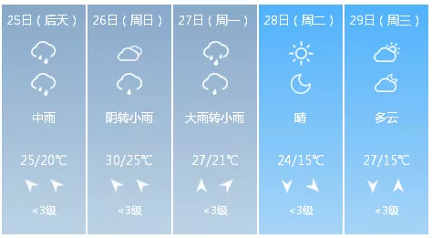 从预报来看,扬州双休日两天都会泡汤,25