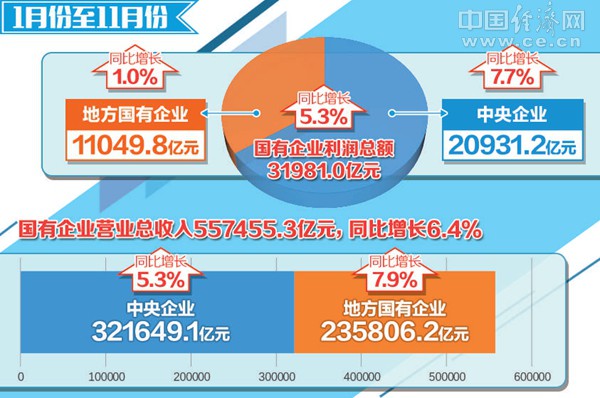 国企运行效益提升 今年前11个月利润总额增长5.3%
