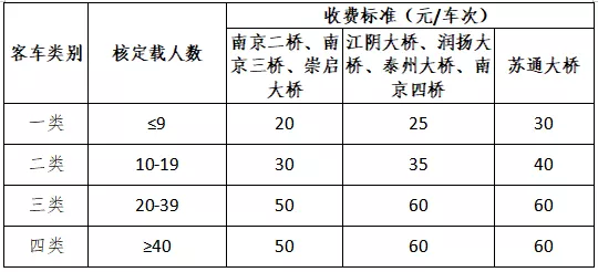 江苏省收费公路车辆通行费收费标准调整!方案元旦实施