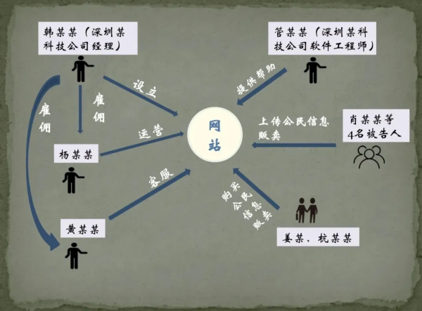 案件人物关系示意图