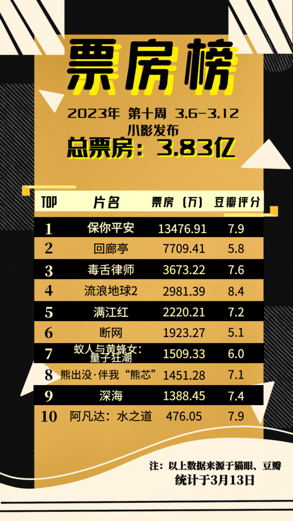 8-3.12)- 2023年第10周 -一週票房榜