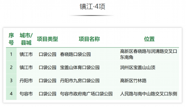 4项目入选省民生实事项目镇江乐享园林上新啦