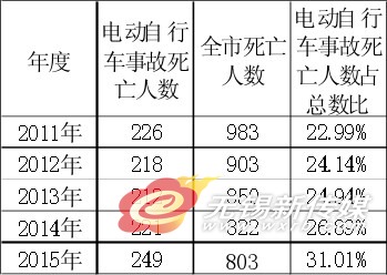 2015年无锡交通事故大数据盘点 令人震惊