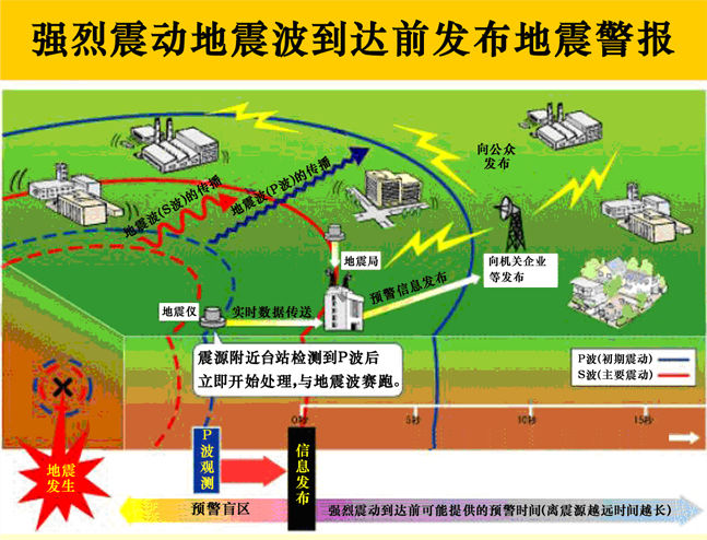 地震预警vs地震预报 怎么可以傻傻分不清?