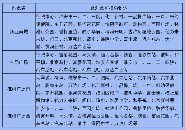 二,淮安火車站公交換乘點三,淮安汽車南站公交換乘點四,市一院公交