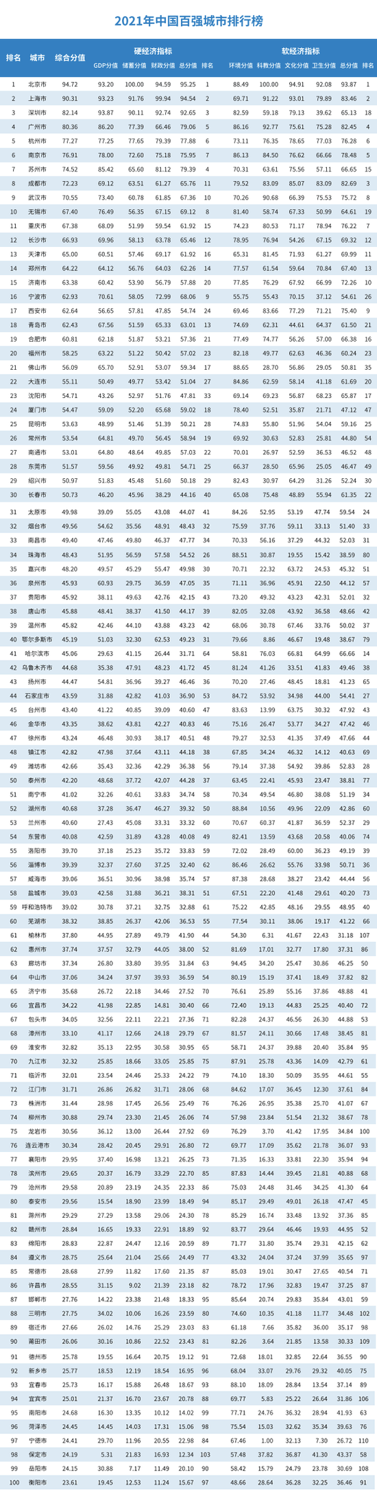 2021年中国百强城市排行榜 江苏13城全员榜上有名