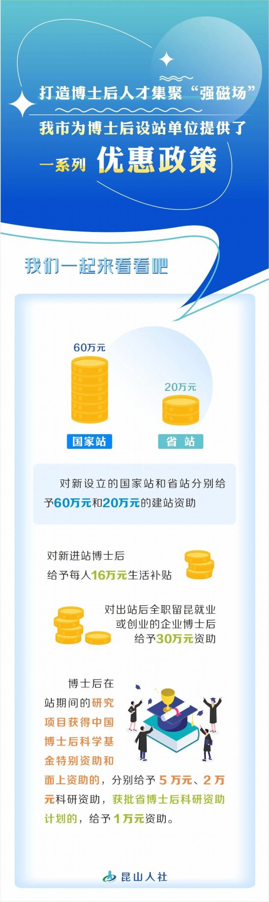 为博士后设站，昆山一系列优惠政策来了！
