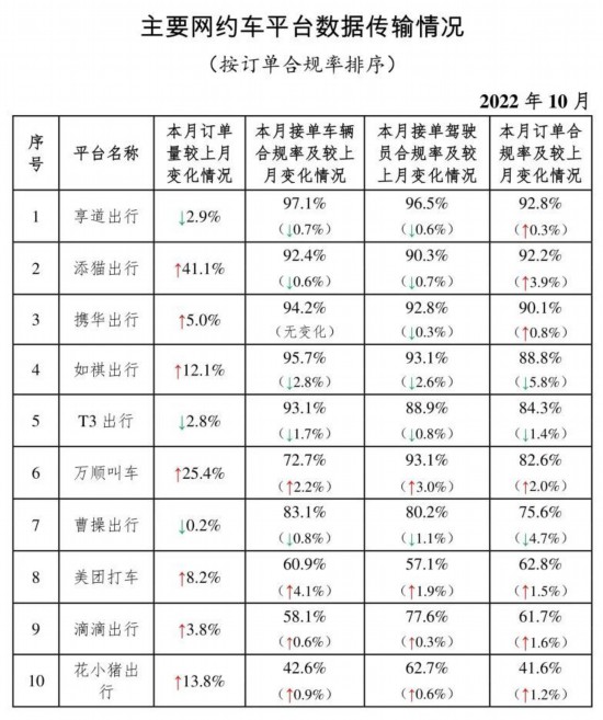 订单|10月网约车订单量环升3.6% 如祺出行订单合规率降幅最大