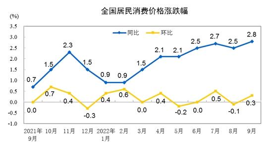 CPI涨跌幅走势图。来自国家统计局