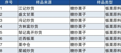 石蜡|光鲜油亮的糖炒栗子添加了石蜡 是真的吗？