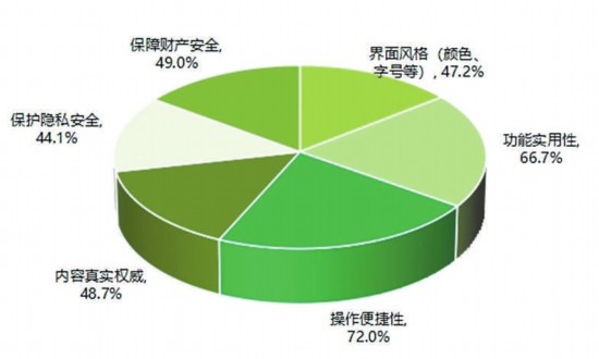 app|中国消费者协会评测结果显示：多数消费者对APP适老化现状满意