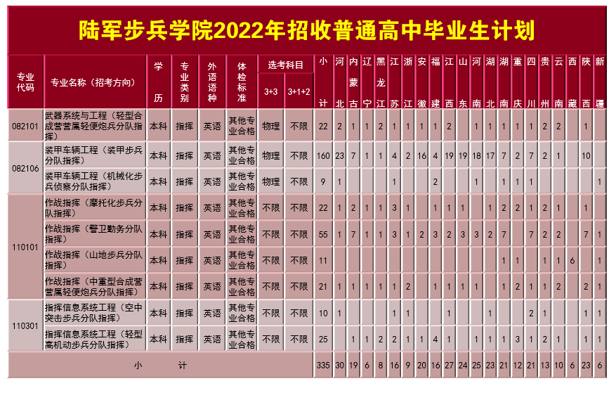 权威发布！陆军步兵学院2022年本科招生计划！_我苏网