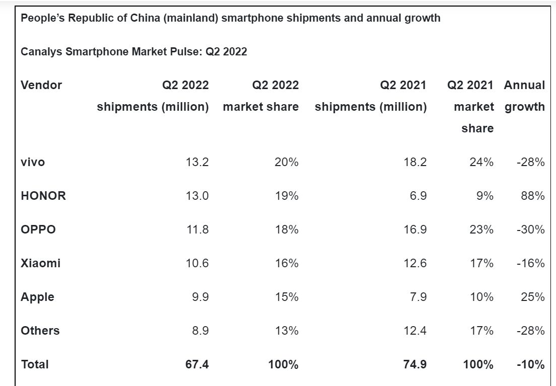 出货量|二季度中国智能手机出货量降10%，全年出货量或创十年新低