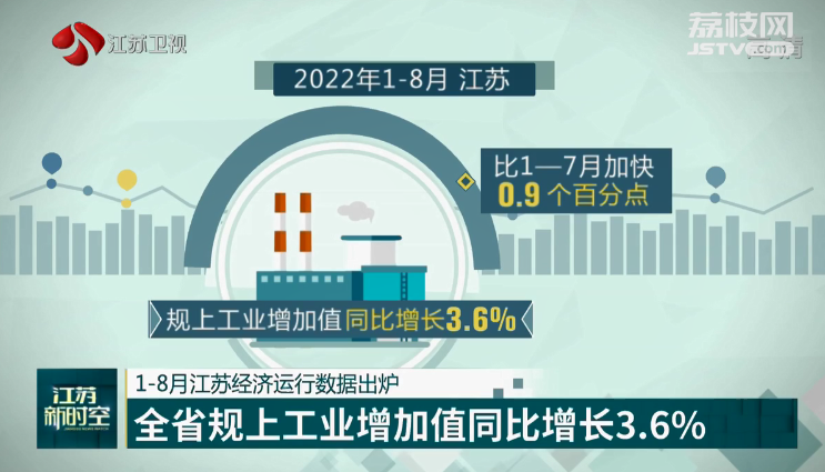 1-8月江苏经济运行数据出炉 全省规上工业增加值同比增长3.6%