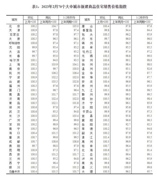 2023年2月70个大中城市新建商品住宅销售价格指数。 截图自国家统计局官网