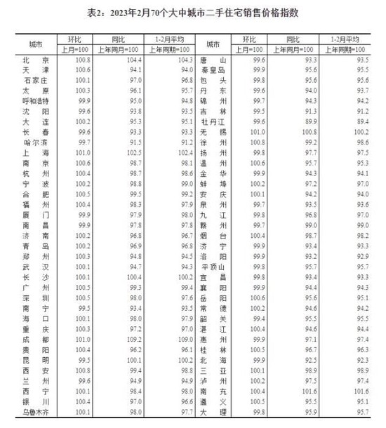 2023年2月70个大中城市二手住宅销售价格指数。 截图自国家统计局官网